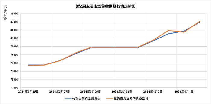 国际市场主要商品价格监测周报（0401-0405）