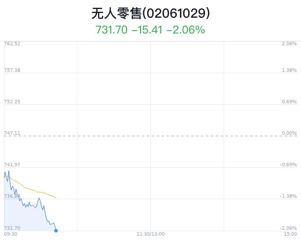 无人零售概念盘中跳水，海康威视跌1.41%