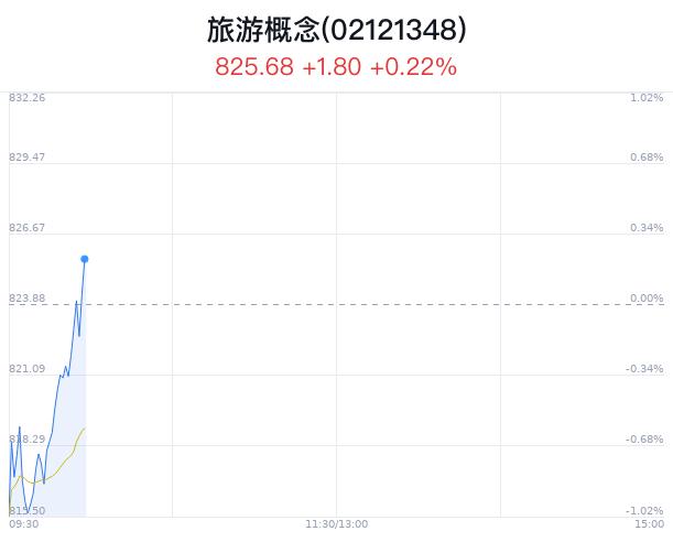 旅游概念盘中拉升，峨眉山Ａ涨8.75%