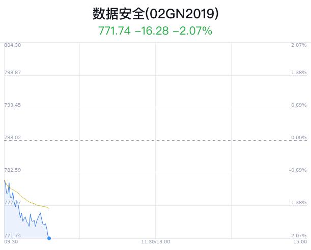 数据安全概念盘中跳水，ST高升跌1.29%