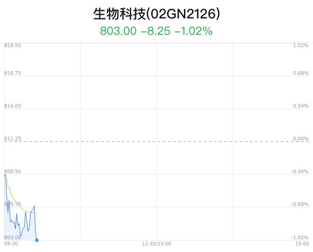 生物科技概念盘中跳水，华兰生物跌0.69%