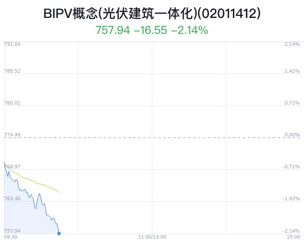 BIPV概念(光伏建筑一体化)盘中跳水，太阳能跌0.56%