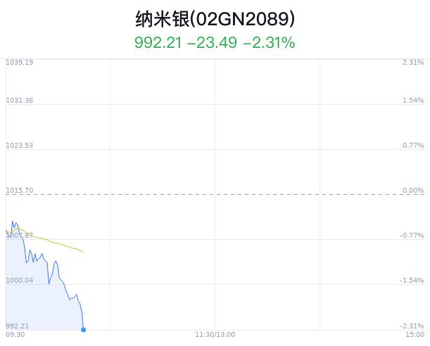 纳米银概念盘中跳水，扬子新材跌3.76%