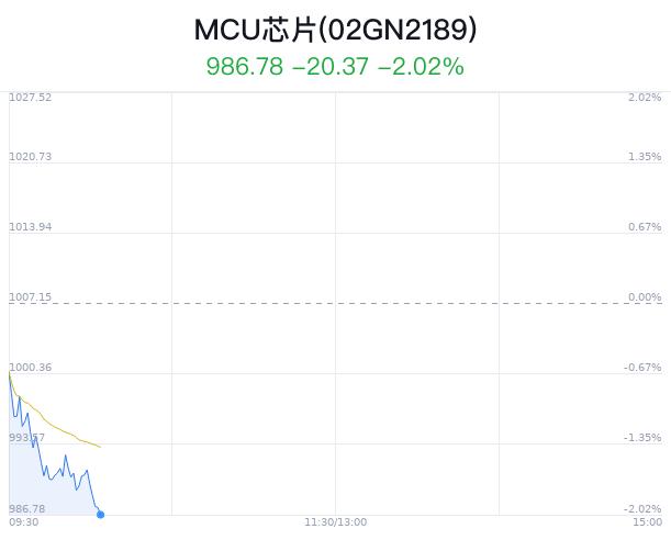 MCU芯片概念盘中跳水，瑞芯微跌1.60%