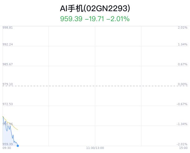 AI手机概念盘中跳水，汇顶科技跌1.85%