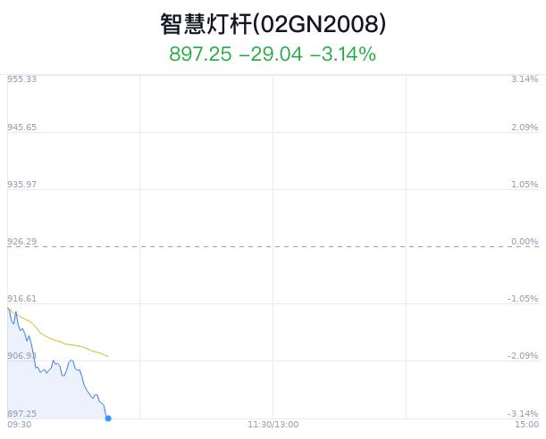 智慧灯杆概念盘中跳水，佛山照明跌2.30%