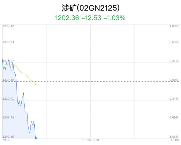 涉矿概念盘中跳水，凌钢股份跌1.62%