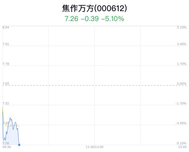 焦作万方大跌5.10% 第一大股东存在被动减持风险