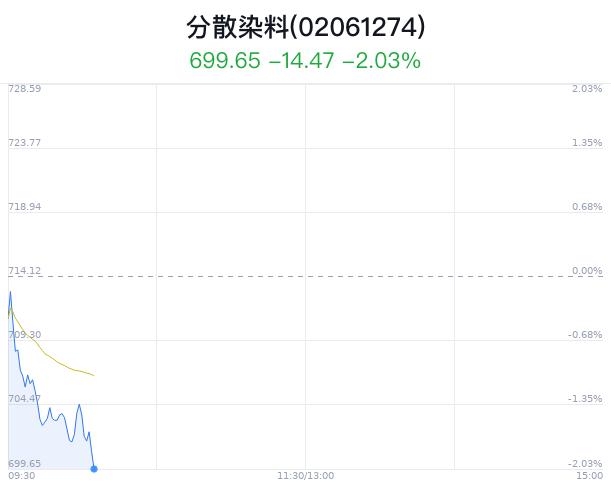 分散染料概念盘中跳水，江苏吴中跌1.51%