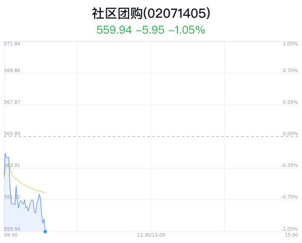 社区团购概念盘中跳水，ST大集跌0.53%