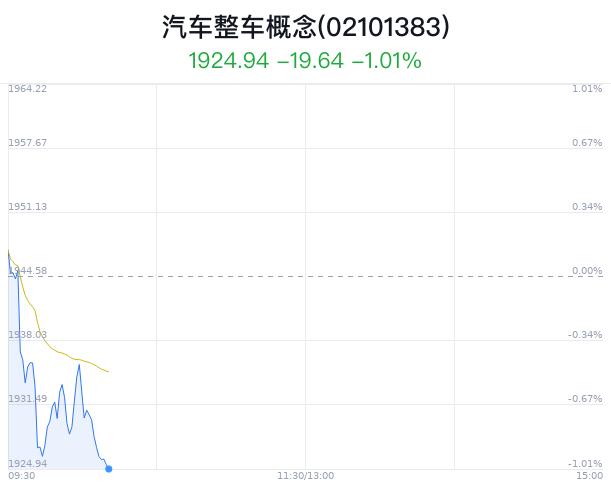 汽车整车概念盘中跳水，一汽解放跌0.45%