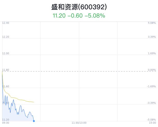 盛和资源大跌5.08% 近半年2家券商买入建议