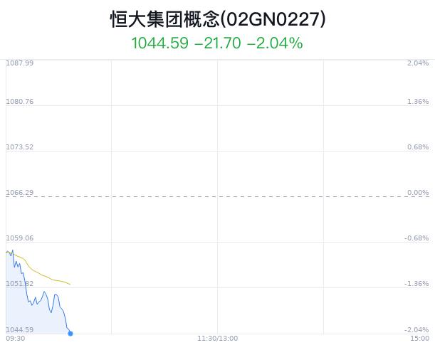 恒大集团概念盘中跳水，兴业科技跌1.12%