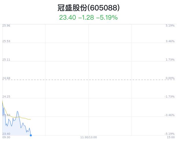 冠盛股份大幅下跌 近半年4家券商增持