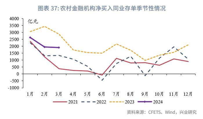 固定收益 | 农商行补配动力较强，货基购债规律可能生变——债市机构行为2024年3月月报