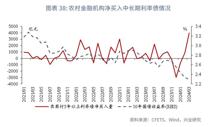 固定收益 | 农商行补配动力较强，货基购债规律可能生变——债市机构行为2024年3月月报