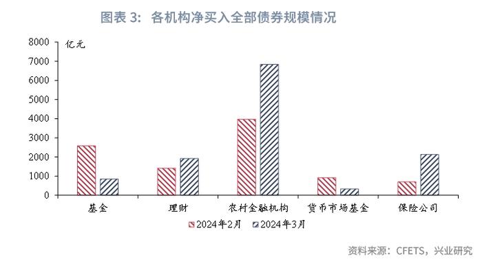 固定收益 | 农商行补配动力较强，货基购债规律可能生变——债市机构行为2024年3月月报