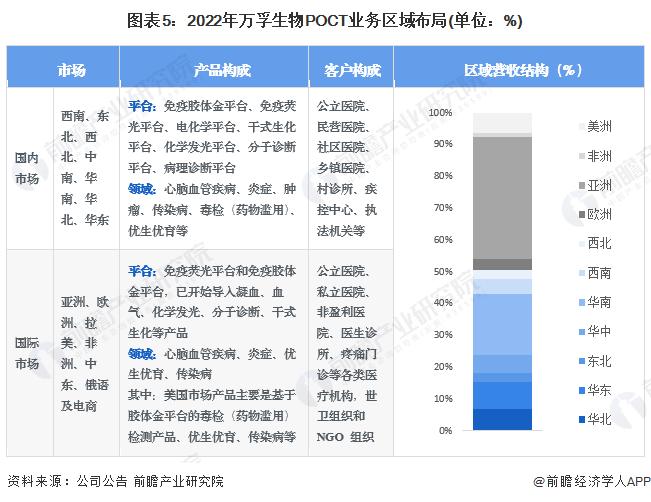 2024年中国POCT行业龙头企业分析 万孚生物国内国际业务均衡发展