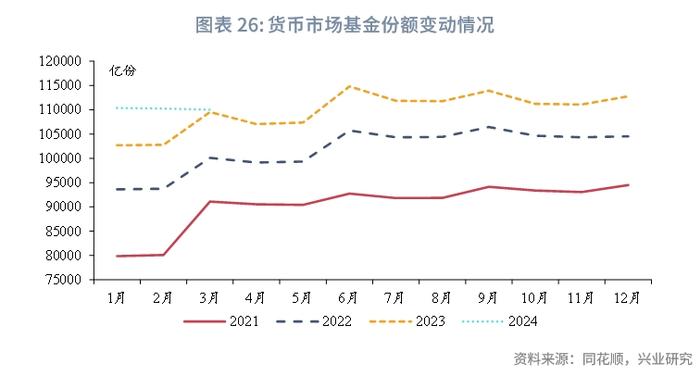 固定收益 | 农商行补配动力较强，货基购债规律可能生变——债市机构行为2024年3月月报