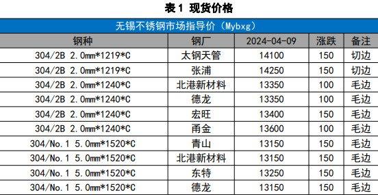 不锈钢原料供应担忧减缓 成本支撑有所减弱