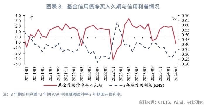 固定收益 | 农商行补配动力较强，货基购债规律可能生变——债市机构行为2024年3月月报