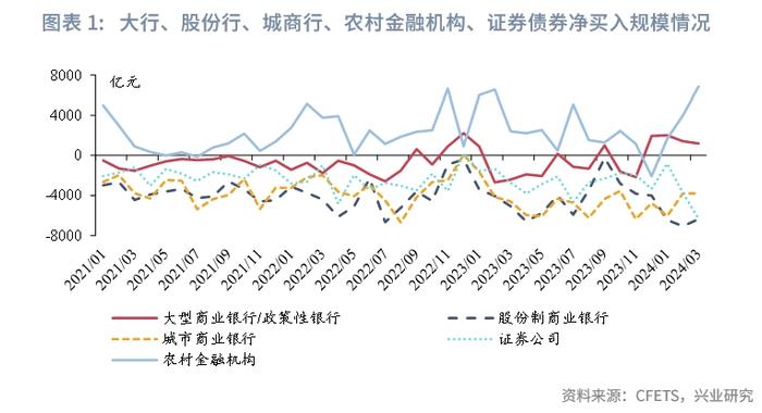 固定收益 | 农商行补配动力较强，货基购债规律可能生变——债市机构行为2024年3月月报