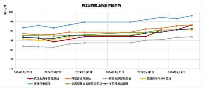 国际市场主要商品价格监测周报（0401-0405）