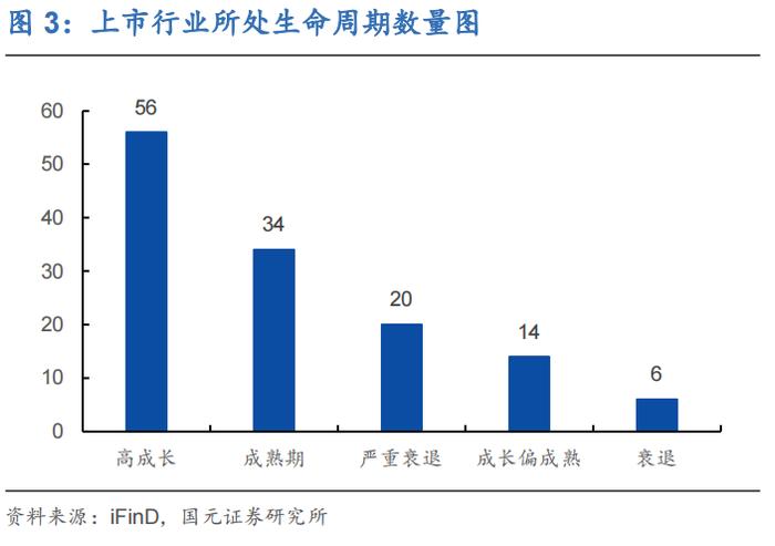 行业比较(二)：各行业生命周期