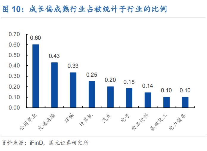 行业比较(二)：各行业生命周期