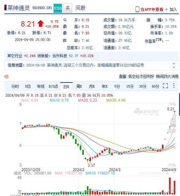 金价飙升！6连板黄金概念牛股，重要股东减持超195万股！啥情况？