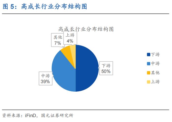 行业比较(二)：各行业生命周期