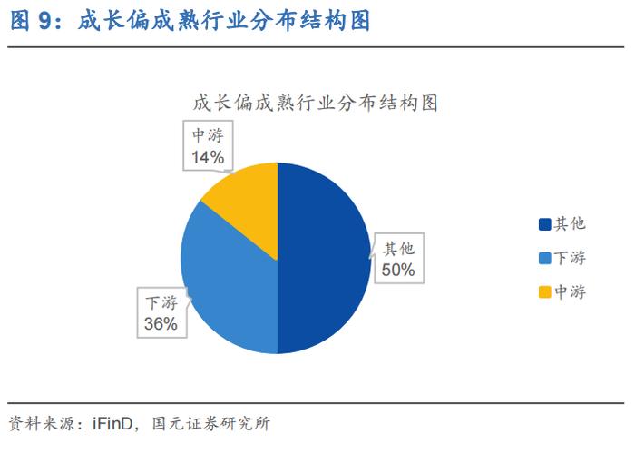 行业比较(二)：各行业生命周期