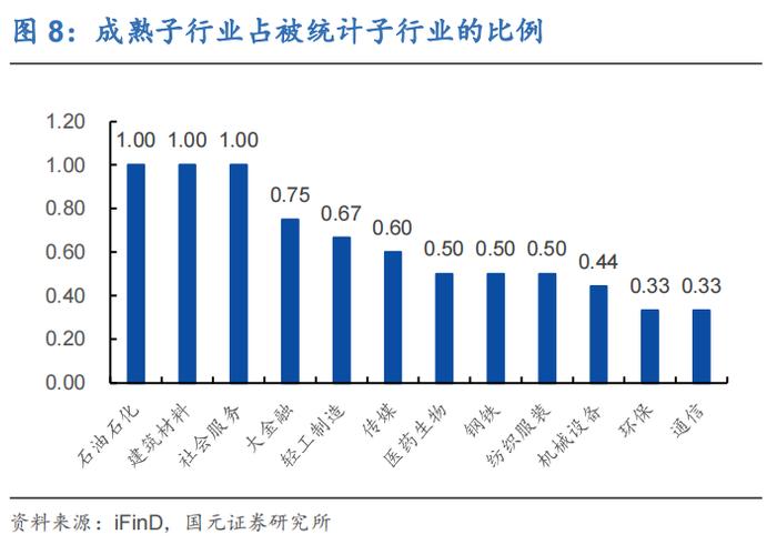 行业比较(二)：各行业生命周期