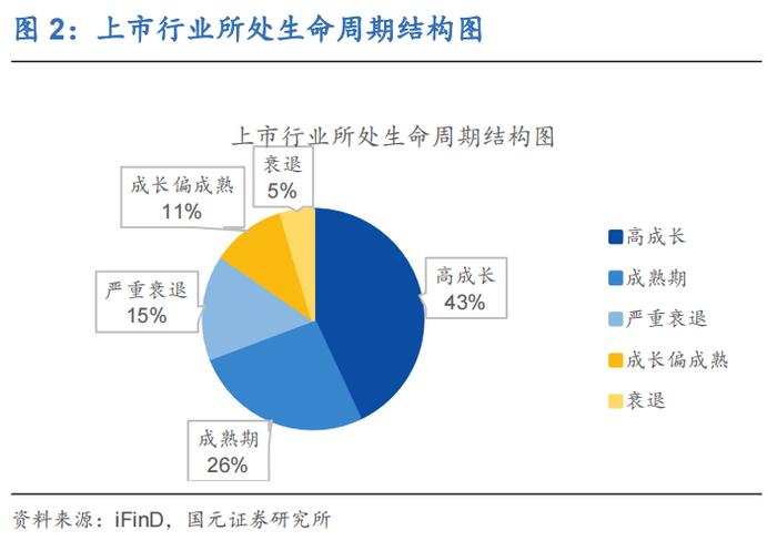 行业比较(二)：各行业生命周期