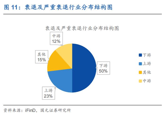 行业比较(二)：各行业生命周期