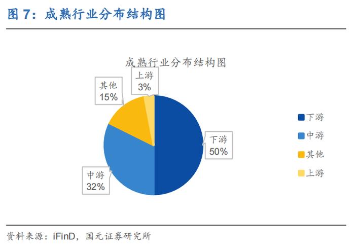 行业比较(二)：各行业生命周期