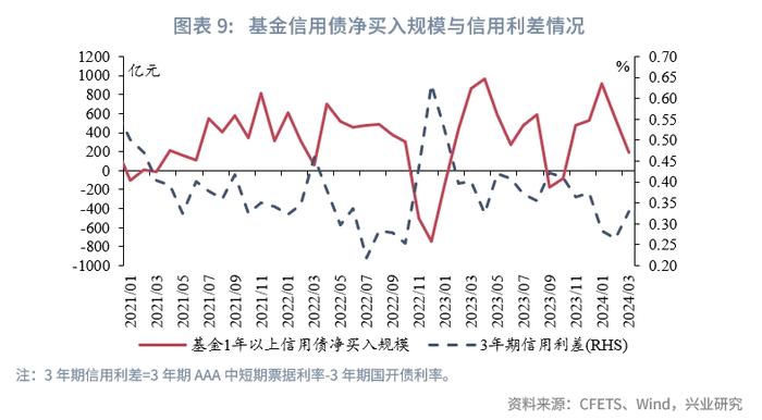 固定收益 | 农商行补配动力较强，货基购债规律可能生变——债市机构行为2024年3月月报