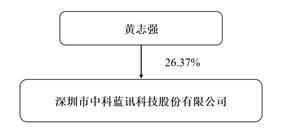 公司代码：688332    公司简称：中科蓝讯