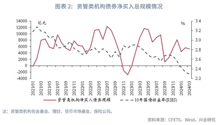 固定收益 | 农商行补配动力较强，货基购债规律可能生变——债市机构行为2024年3月月报