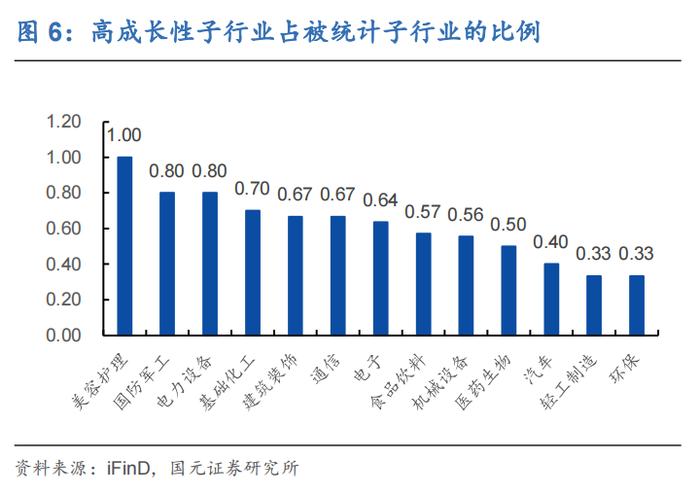 行业比较(二)：各行业生命周期