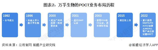 2024年中国POCT行业龙头企业分析 万孚生物国内国际业务均衡发展