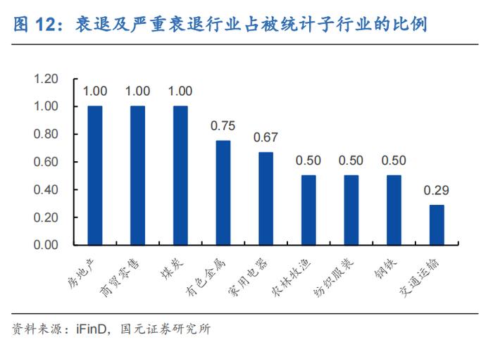 行业比较(二)：各行业生命周期