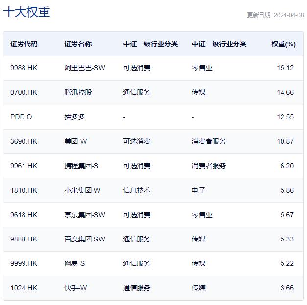 行业ETF风向标丨A、H股科技冰火两重天，4只中概互联网ETF半日涨幅超2.5%