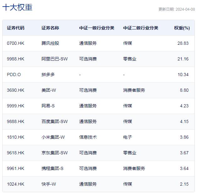 行业ETF风向标丨A、H股科技冰火两重天，4只中概互联网ETF半日涨幅超2.5%