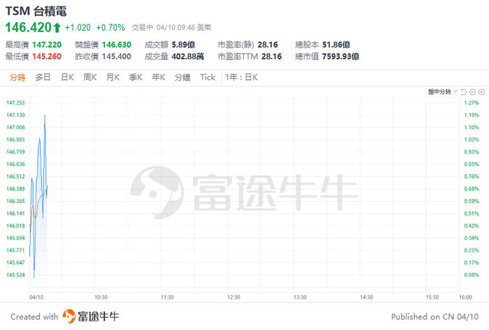 美股早盘 | 三大指数齐跌逾1%，特斯拉跌超3%，英伟达逆市涨超1%