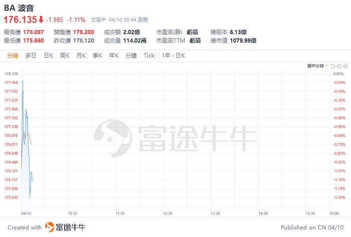 美股早盘 | 三大指数齐跌逾1%，特斯拉跌超3%，英伟达逆市涨超1%