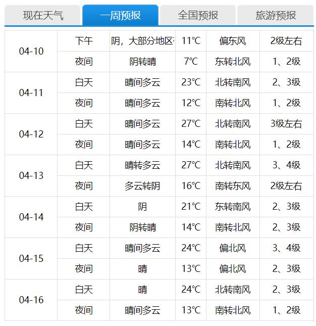 明天北京是华北核心升温区，气温一下“拔高”10℃左右