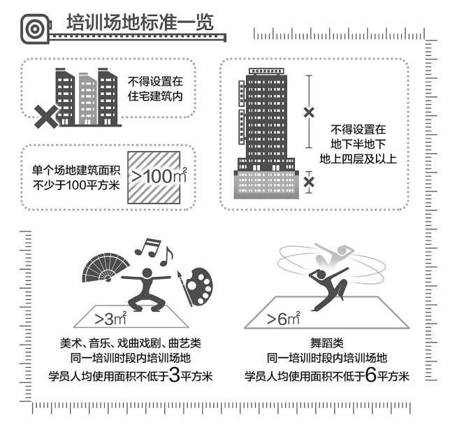 场地不合规 培训隐患多