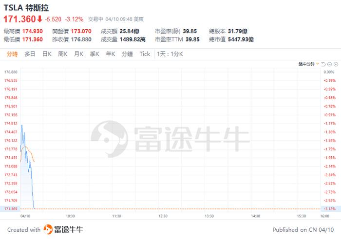 美股早盘 | 三大指数齐跌逾1%，特斯拉跌超3%，英伟达逆市涨超1%