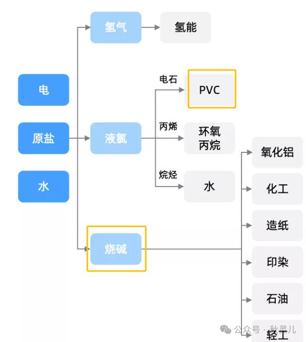 烧碱和PVC有关系吗？